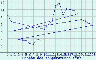 Courbe de tempratures pour Dozule (14)