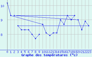 Courbe de tempratures pour Orkdal Thamshamm