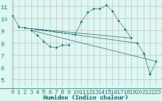 Courbe de l'humidex pour Deauville (14)