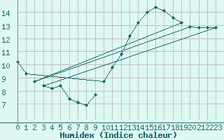 Courbe de l'humidex pour Saint-Martial-de-Vitaterne (17)
