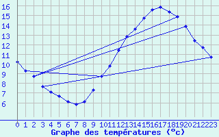 Courbe de tempratures pour Saint-Georges-d