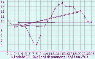 Courbe du refroidissement olien pour Bourges (18)