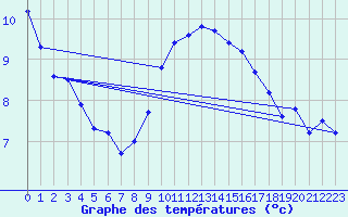 Courbe de tempratures pour Herstmonceux (UK)