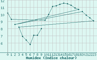 Courbe de l'humidex pour Donna Nook