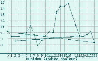 Courbe de l'humidex pour Malmo