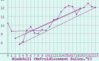 Courbe du refroidissement olien pour Storoen