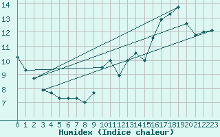 Courbe de l'humidex pour Sgur (12)
