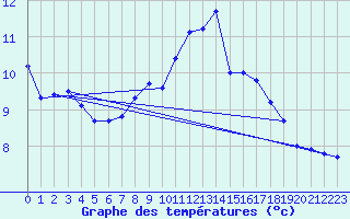 Courbe de tempratures pour Aigrefeuille d