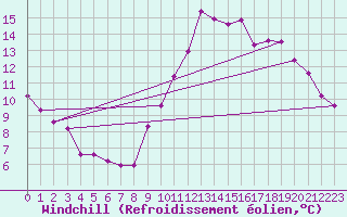 Courbe du refroidissement olien pour Vias (34)
