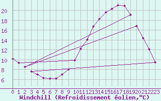 Courbe du refroidissement olien pour Verngues - Hameau de Cazan (13)