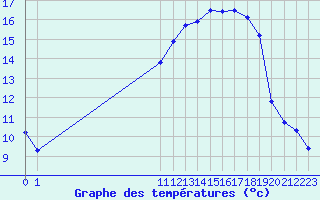 Courbe de tempratures pour San Chierlo (It)