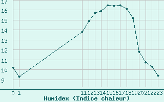 Courbe de l'humidex pour San Chierlo (It)