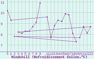 Courbe du refroidissement olien pour Luechow