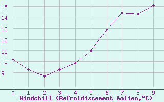 Courbe du refroidissement olien pour Resko