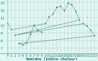 Courbe de l'humidex pour Eggegrund