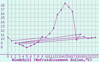 Courbe du refroidissement olien pour Puebla de Don Rodrigo