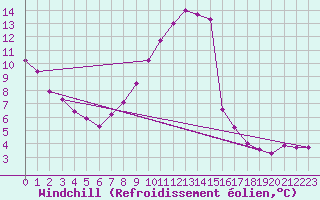 Courbe du refroidissement olien pour Feldberg-Schwarzwald (All)
