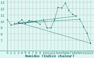 Courbe de l'humidex pour Elsenborn (Be)