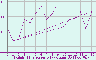 Courbe du refroidissement olien pour Monte Generoso