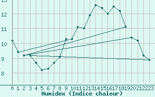 Courbe de l'humidex pour Chasseral (Sw)