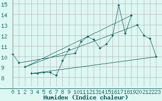 Courbe de l'humidex pour Bruxelles (Be)
