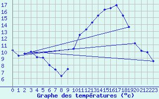 Courbe de tempratures pour Cerisiers (89)