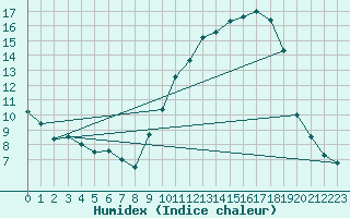 Courbe de l'humidex pour Pontoise - Cormeilles (95)