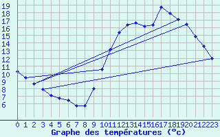 Courbe de tempratures pour Sandillon (45)