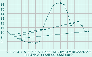 Courbe de l'humidex pour Corsept (44)