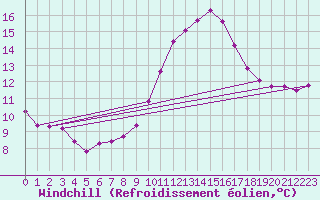 Courbe du refroidissement olien pour Challes-les-Eaux (73)