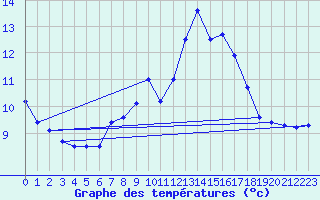 Courbe de tempratures pour Troyes (10)