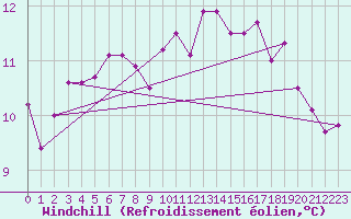 Courbe du refroidissement olien pour Manston (UK)