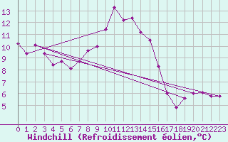 Courbe du refroidissement olien pour Wien / Hohe Warte