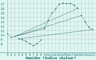 Courbe de l'humidex pour Florennes (Be)