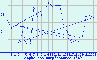 Courbe de tempratures pour Moenichkirchen