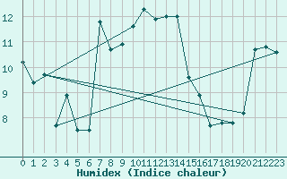 Courbe de l'humidex pour Moenichkirchen