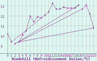 Courbe du refroidissement olien pour Cabestany (66)