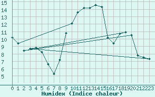 Courbe de l'humidex pour Almondbury (UK)