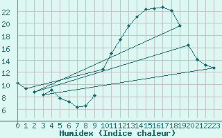 Courbe de l'humidex pour Haegen (67)