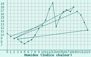 Courbe de l'humidex pour Cazats (33)