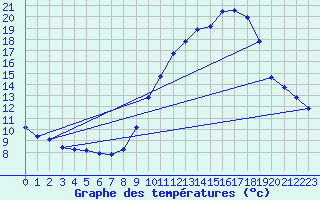 Courbe de tempratures pour Malbosc (07)