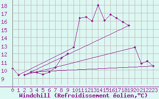 Courbe du refroidissement olien pour Chateau-d-Oex