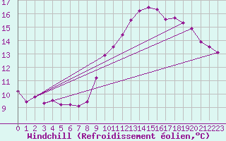 Courbe du refroidissement olien pour Bziers-Centre (34)