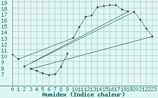 Courbe de l'humidex pour Saint Witz (95)