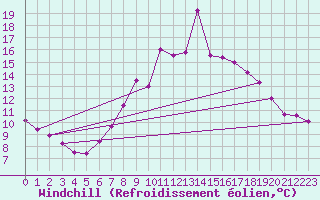 Courbe du refroidissement olien pour Weybourne