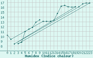 Courbe de l'humidex pour Elsenborn (Be)