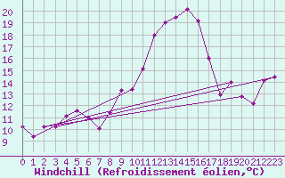 Courbe du refroidissement olien pour Colmar (68)