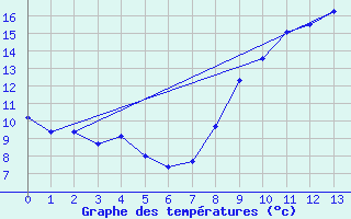 Courbe de tempratures pour Plerguer (35)