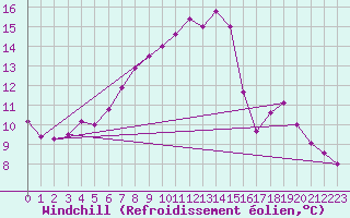 Courbe du refroidissement olien pour Melle (Be)