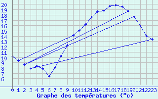 Courbe de tempratures pour Renwez (08)